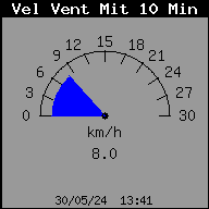 Current Av. Wind Speed